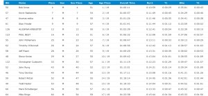 The men's age-group winner Bob Jones and several other competitors in the 50-59 age group were within 5 minutes of the overall winner. 