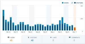 Blog traffic